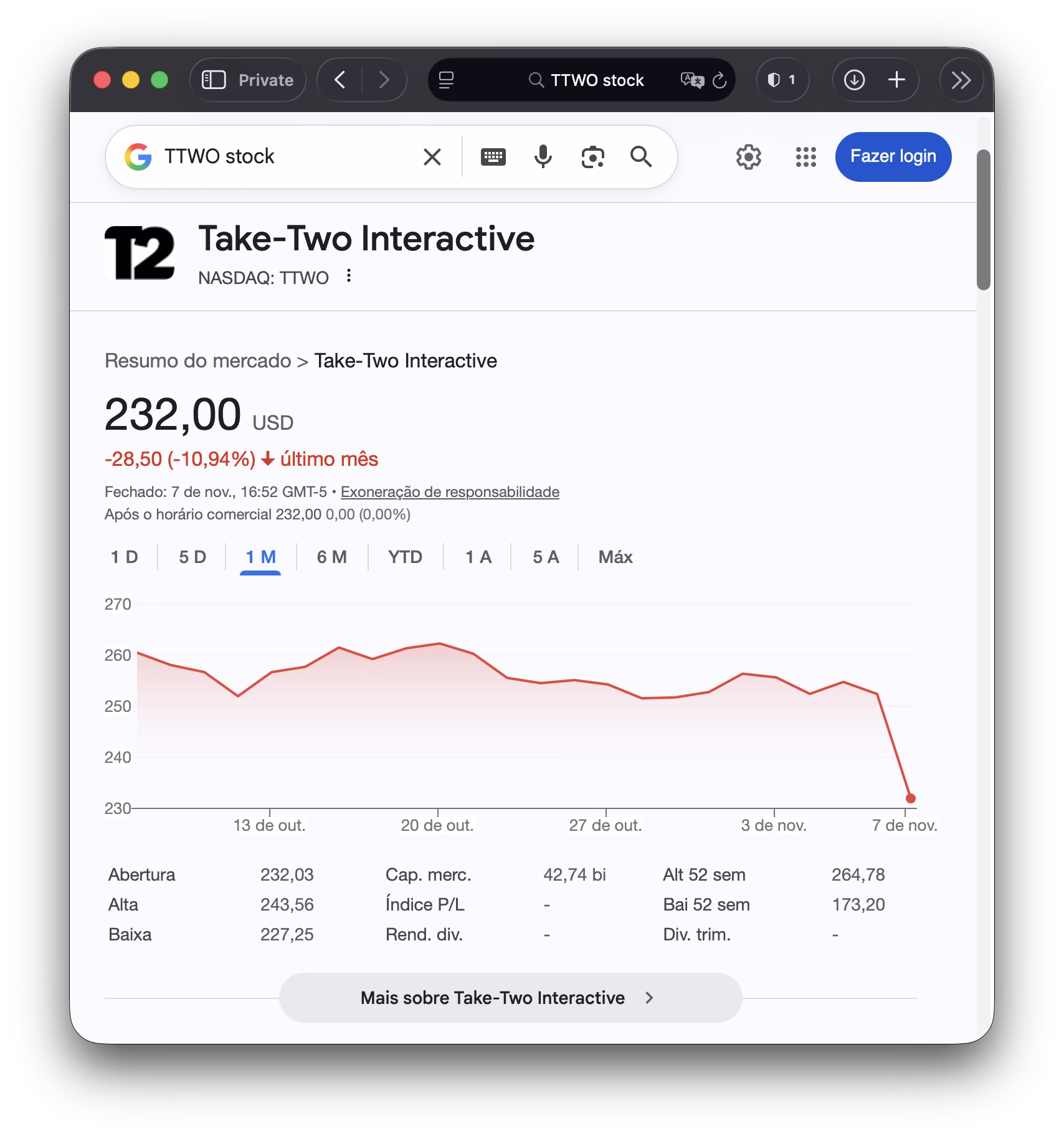 Ações da Take-Two Despencam e Empresa Perde US$ 3,7 Bilhões Após Adiamento de GTA 6